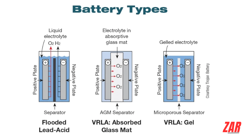 Comparison of flooded, maintenance-free, and AGM car batteries | Realtruck