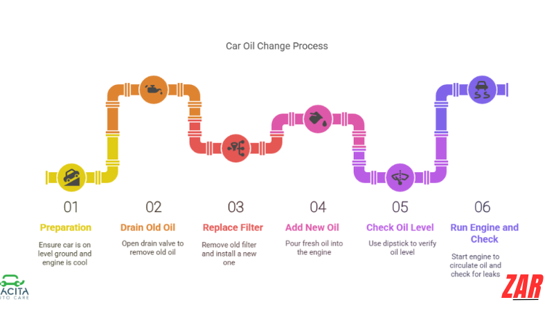 Car oil change | NACITA Auto care