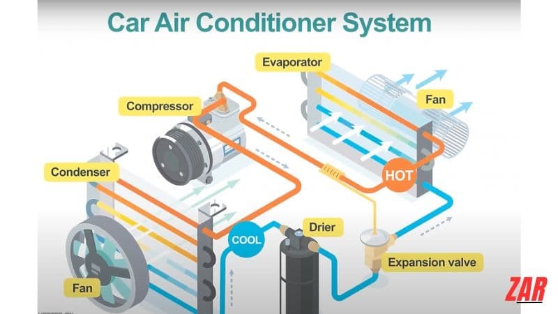 How the Air conditioning System works |Team BHP